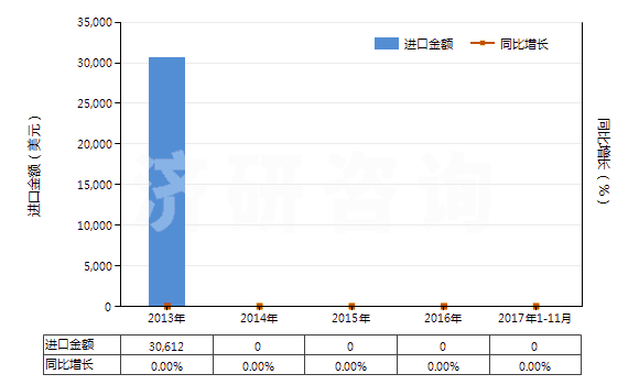 2013-2017年11月中國碲化鎘(HS28429020)進口總額及增速統(tǒng)計